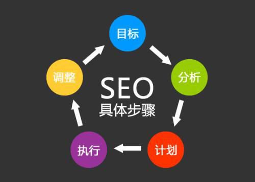 網(wǎng)站優(yōu)化關(guān)鍵詞的選擇需要掌握好哪些？